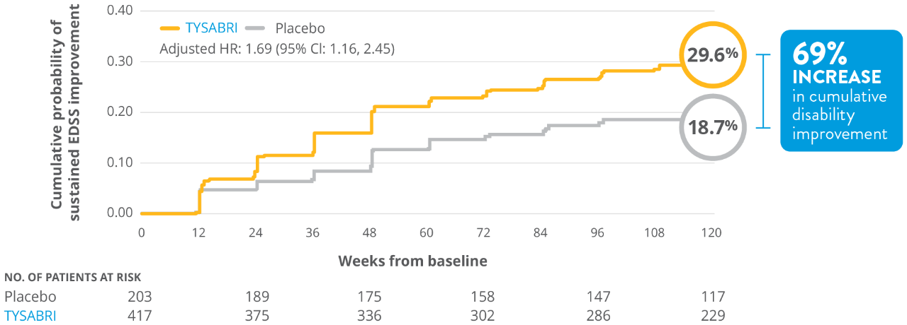 Sustained EDSS improvement chart