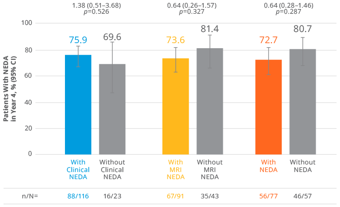 Neda patients charts