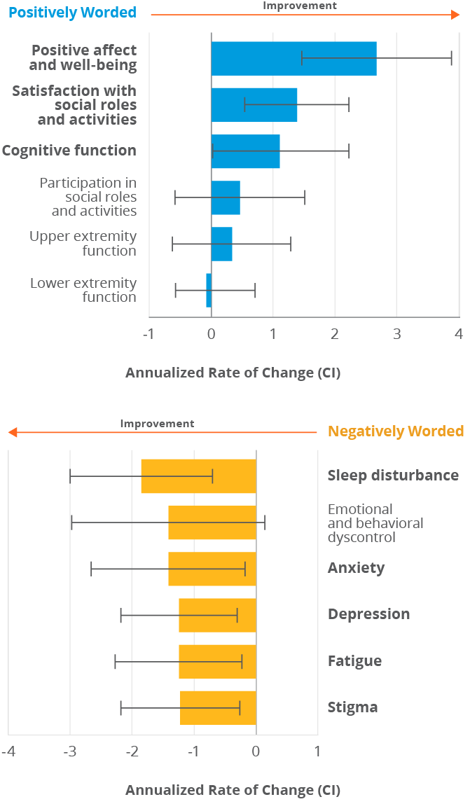 Positive negative worded improvement chart