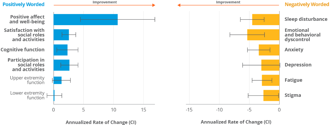 Positive negative worded improvement chart