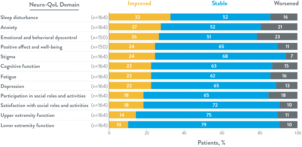 chart of changes in neuro qol t-scores