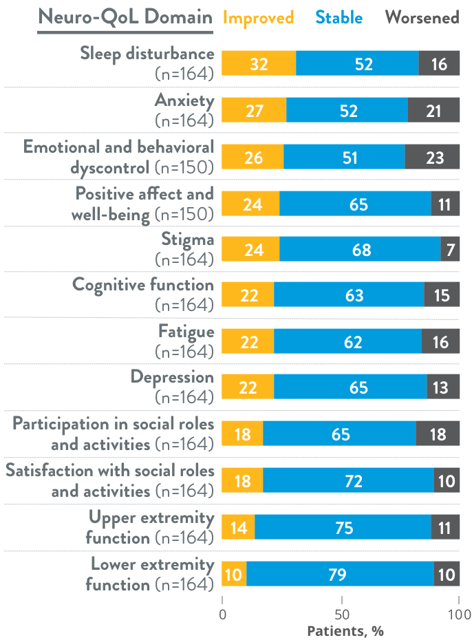 chart showing change in neuro-qol t-scores