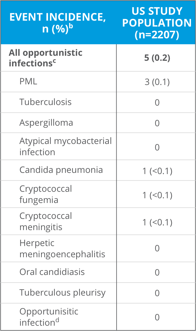 Event incidence table