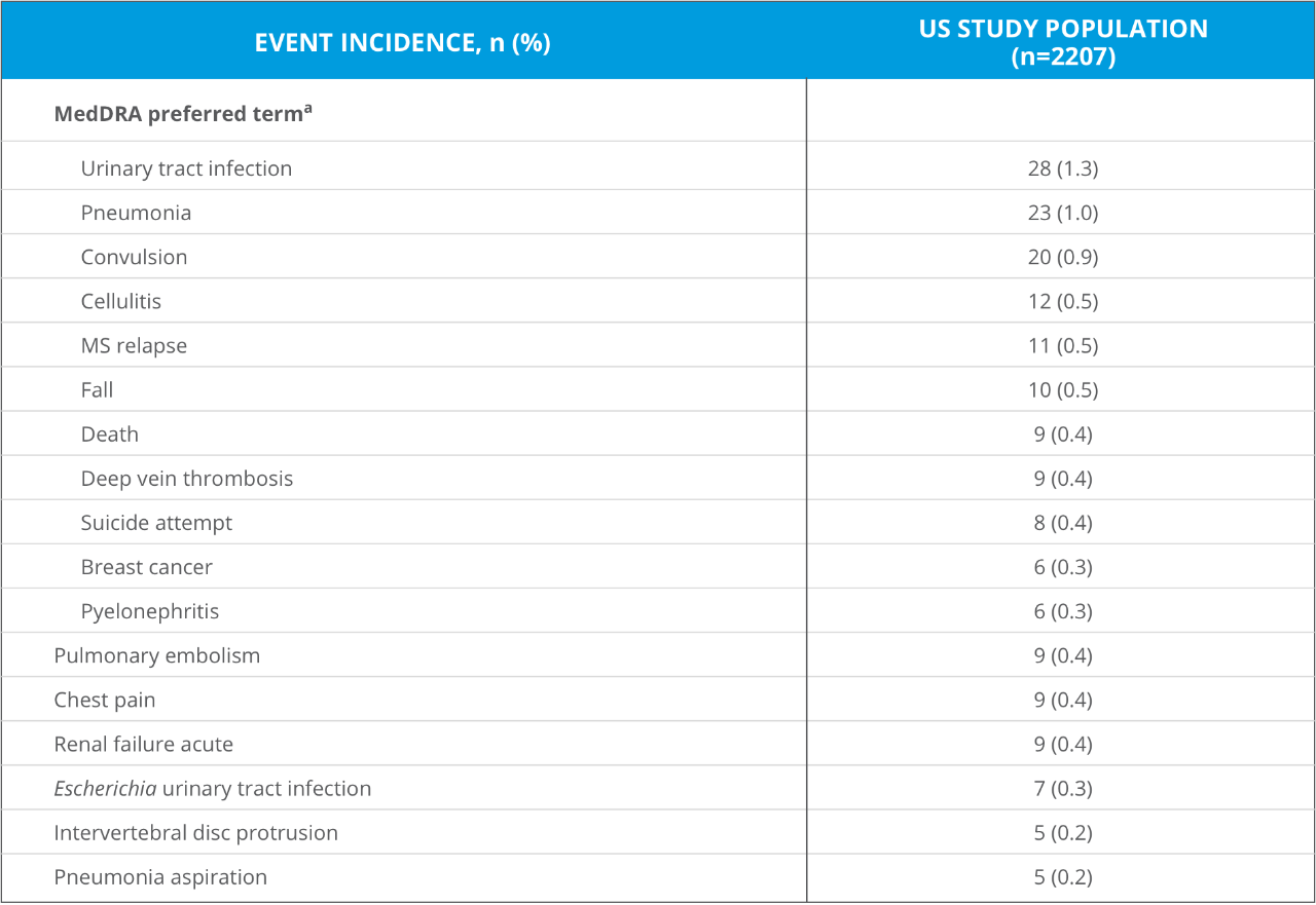 Event incidence table