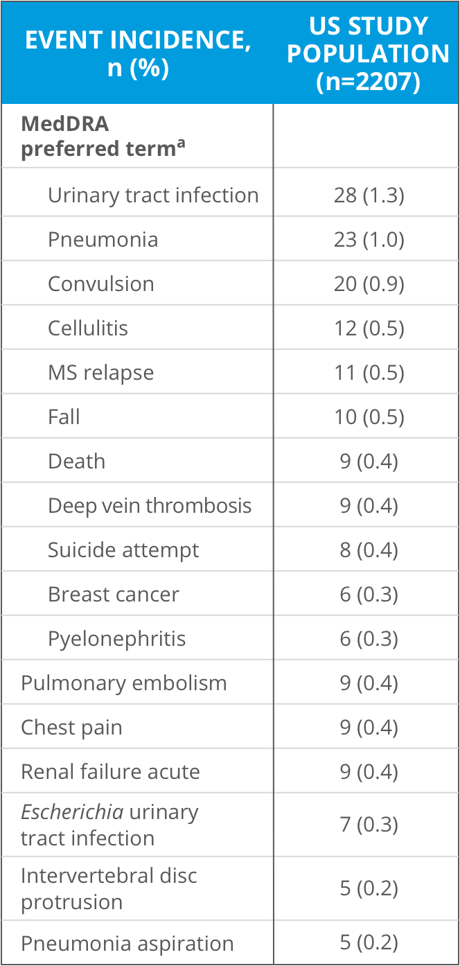 Event incidence table