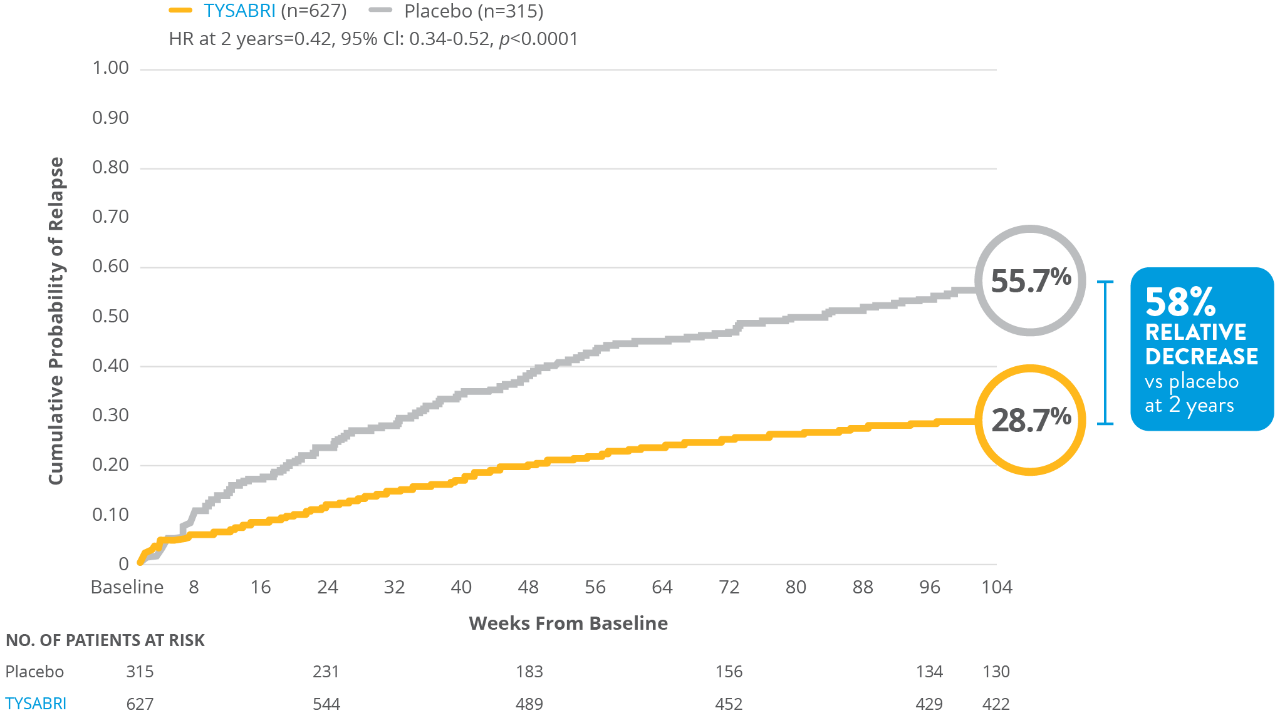 Baseline relapse decrease chart