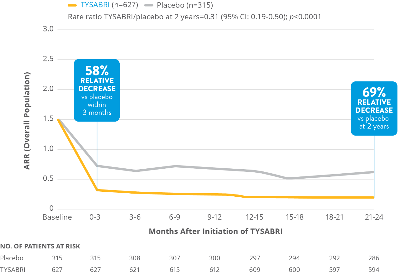 Tysabri initiation ARR chart