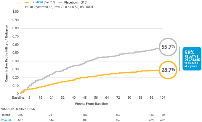 Baseline relapse decrease chart