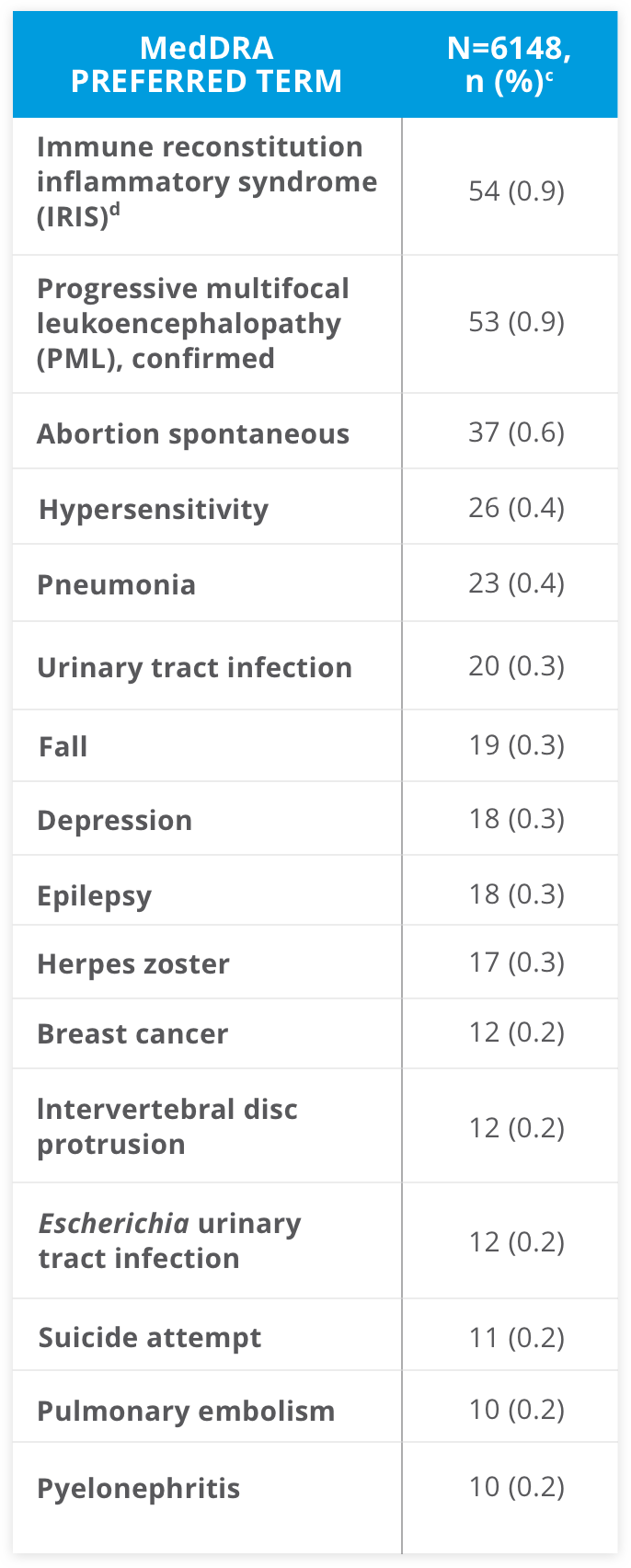 chart showing incidence of select saes