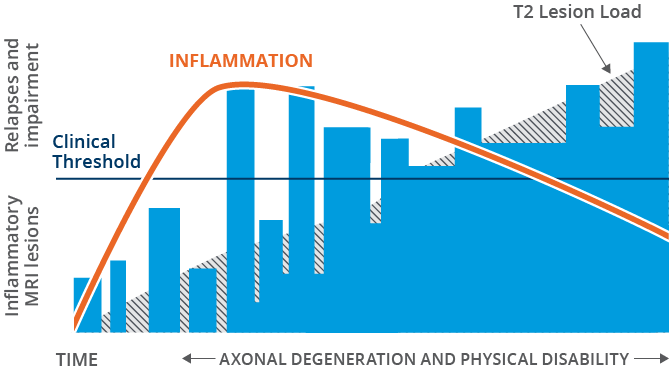 Lesion disability bar chart with upward trend